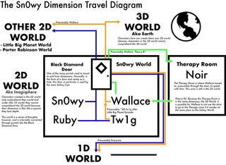 Cocodott's “Sn0wy Dimension Travel Diagram.”